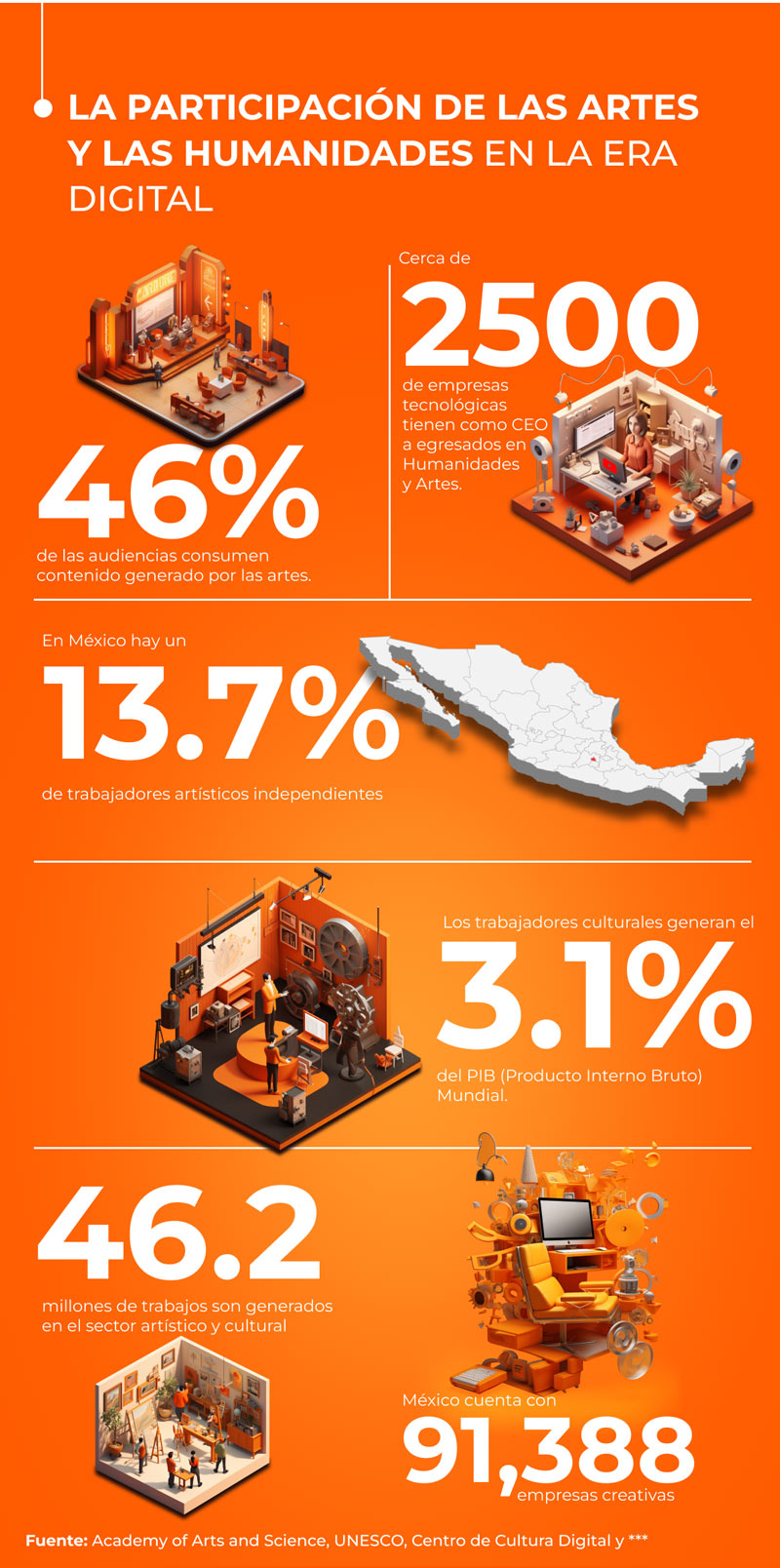 Infografía acerca de la participación de las artes y humanidades en la era digital