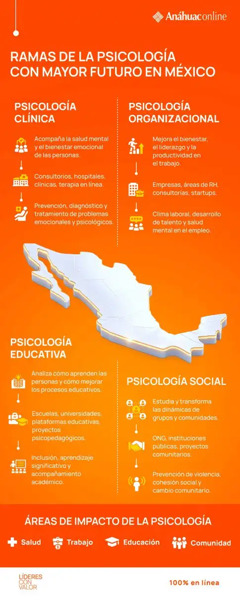 Infografía sobre las ramas de la psicología con mayor futuro en México, que presenta la psicología clínica, organizacional, educativa y social, junto con sus principales áreas de aplicación en salud, trabajo, educación y comunidad. 