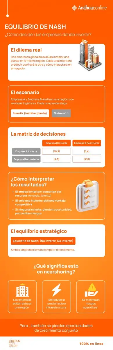 Infografía sobre Teoría de Juegos que explica el Equilibrio de Nash y la Estrategia Dominante. 