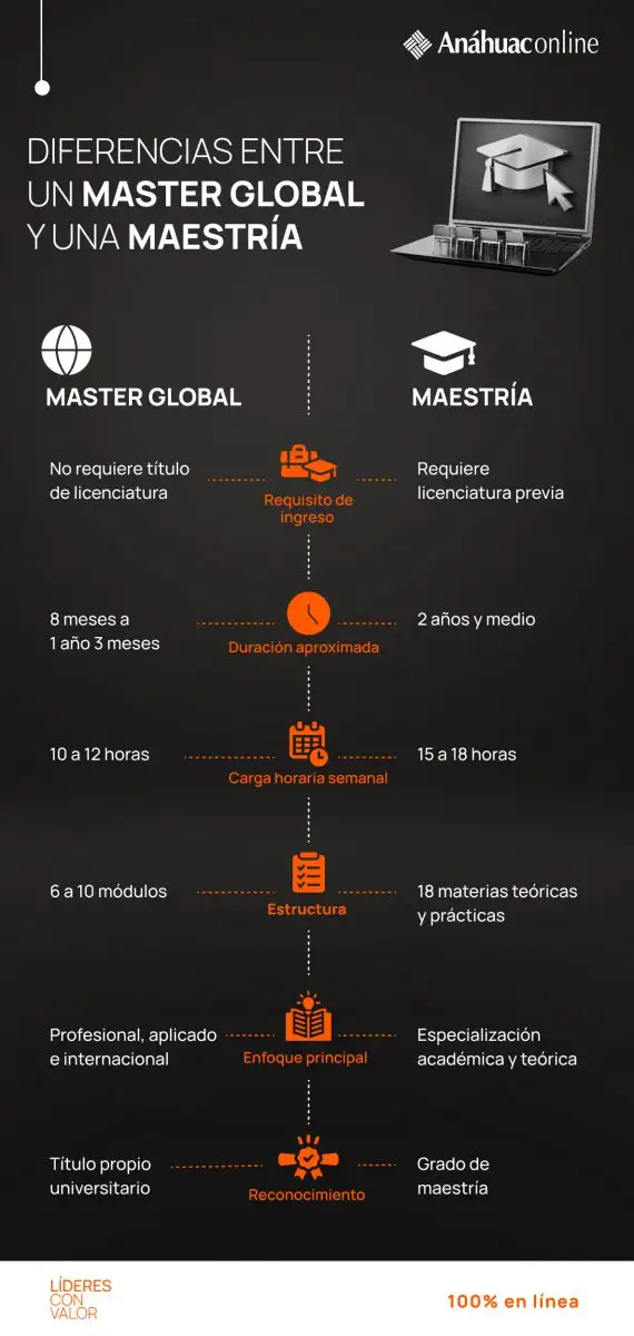 Infografía comparativa sobre la diferencia entre master y maestría.  