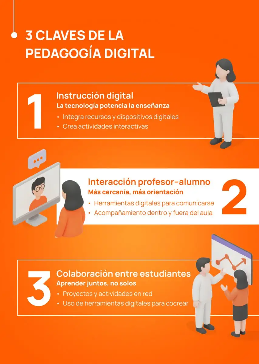 Infografía sobre pedagogía digital que muestra tres componentes clave: instrucción digital mediante actividades interactivas, interacción profesor-alumno apoyada en herramientas digitales y colaboración entre estudiantes a través de proyectos y trabajo en red. 