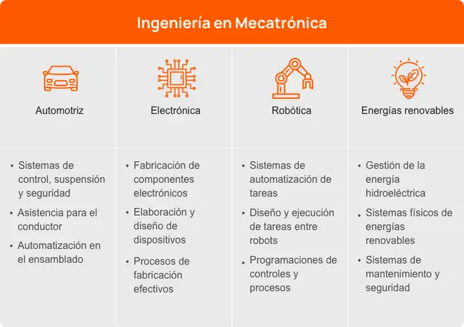 Imagen de una tabla con las aplicaciones de los conocimientos obtenidos en una ingeniería en línea en mecatrónica en distintas industrias como la automotriz y electrónica. 