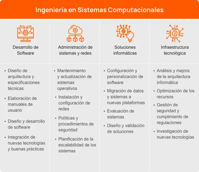 Imagen de las distintas funciones que tienen los sistemas computacionales o informáticos como en el desarrollo de software.