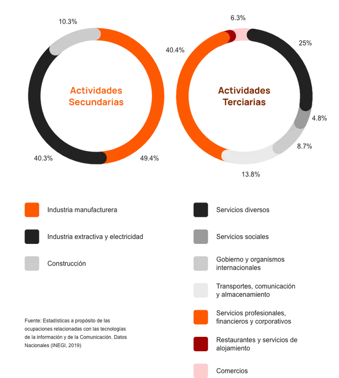 Imagen que muestra los sectores en los que se requieren más personas que hayan decidido estudiar sistemas computacionales, como en la manufactura y servicios financieros.