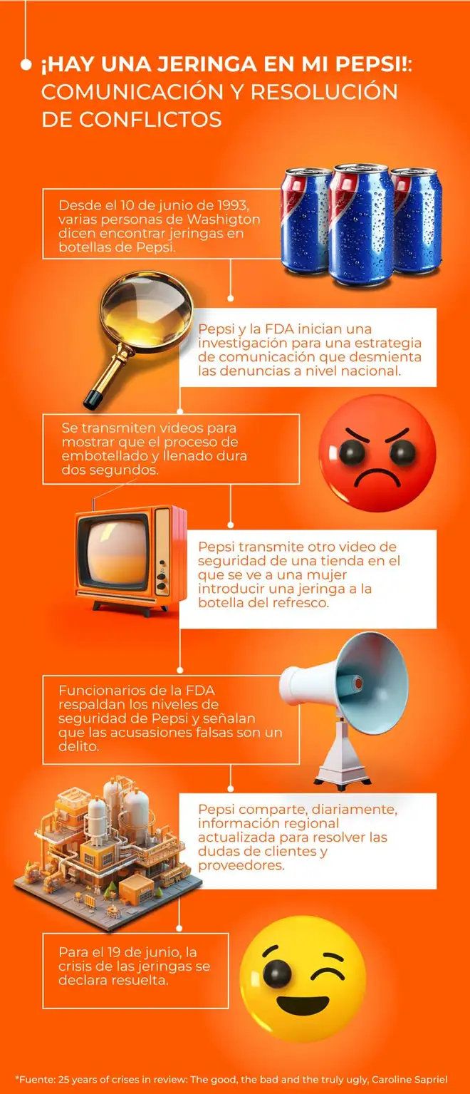 Infografía acerca de la comunicación en la resolución de conflictos en campaña de PEPSI