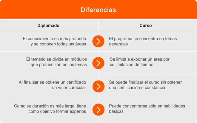 Tabla con diferencias de aprendizajes y conocimientos obtenidos entre un diplomado en línea y un curso de gestión de proyectos.