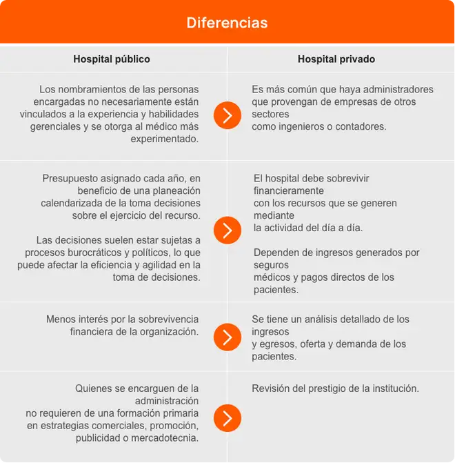 Tabla comparativa de las diferencias entre la administración de hospitales y servicios de salud privados y públicos.