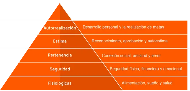 Imagen de la pirámide de Maslow