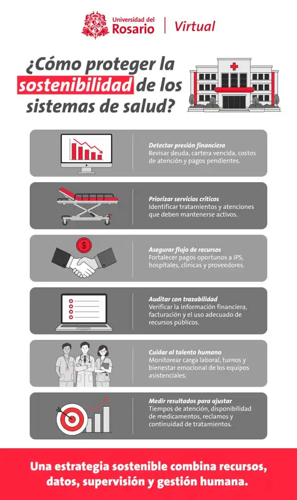 Infografía sobre la crisis de la salud en Colombia que presenta seis acciones para proteger la continuidad del sistema, desde gestionar la presión financiera y priorizar servicios críticos hasta cuidar al talento humano y medir resultados. 