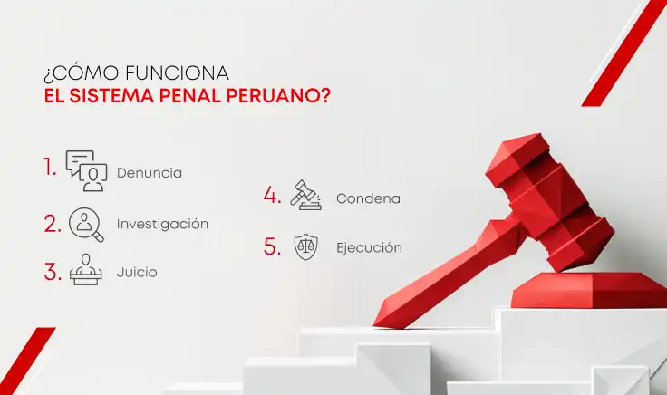Infografía que detalla cómo funciona el sistema penal peruano.