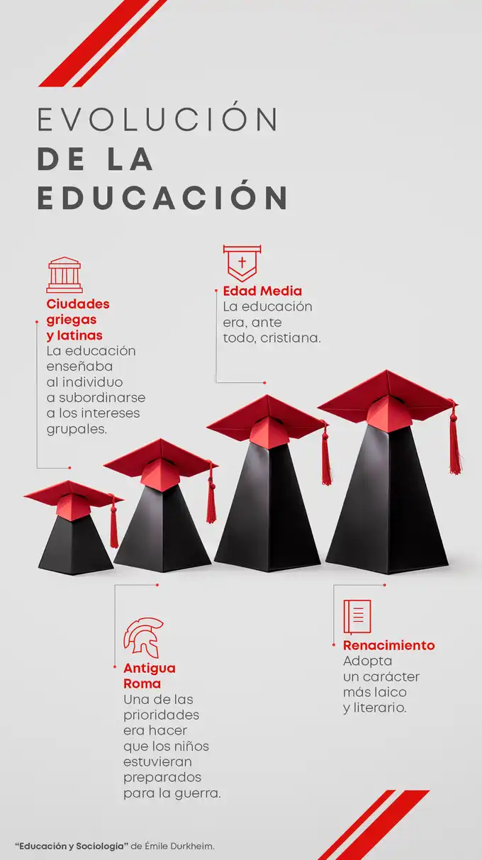 Infografía sobre el uso, historia y evolución de la educación a lo largo de la historia